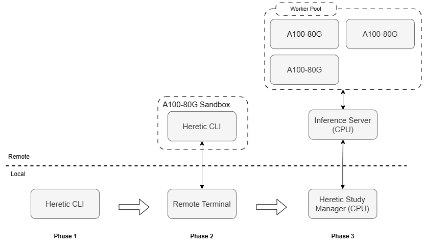 Three phases of the Heretic pipeline: Phase 1 runs the CLI locally; Phase 2 moves it into a sandboxed A100-80G Modal dev container; Phase 3 splits it into a local study manager and a remote worker pool behind an inference server